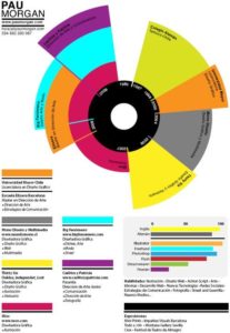 Las seis infografías más creativas para el currículum